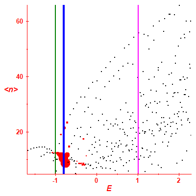 Peres lattice <N>